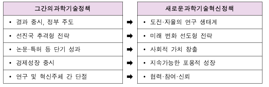 새로울 과학기술혁신 정책의 방향