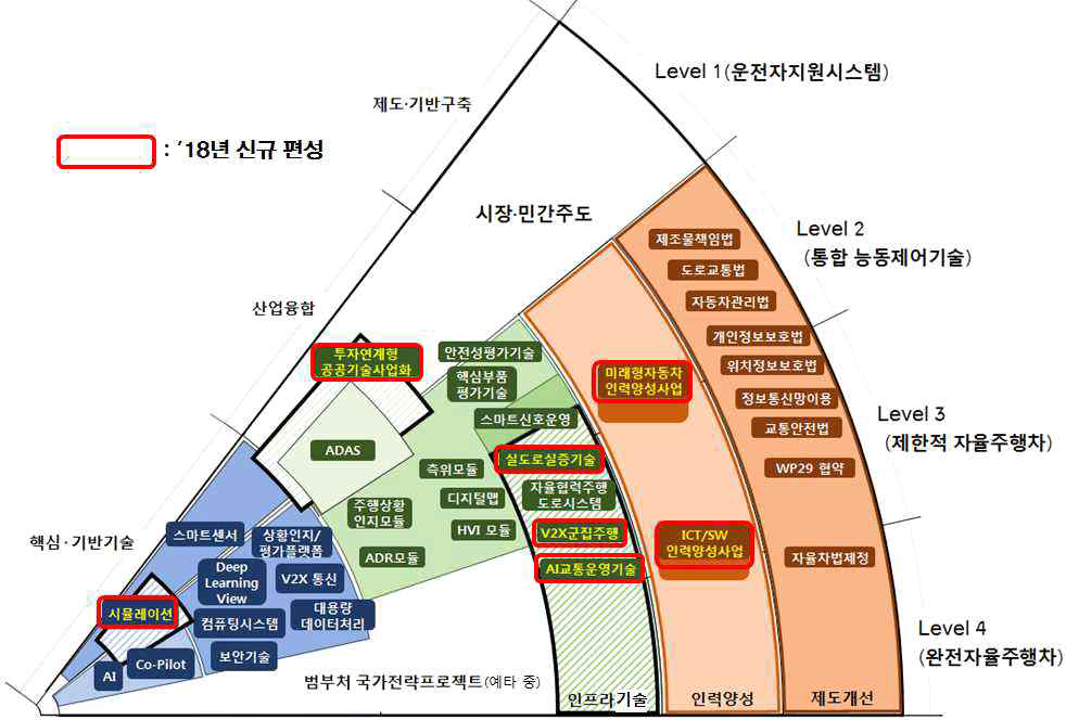 자율주행차 분야 패키지 시범적용 예시