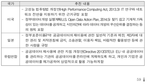 주요국의 빅데이터 관련 법제 추진 내용