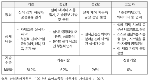 스마트공장 단계별 정의 및 보급률(누적)