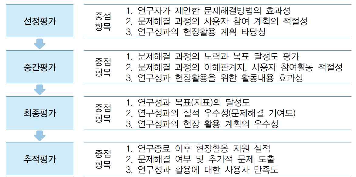 사회문제해결형 R&D과제 평가 프로세스 (예시)