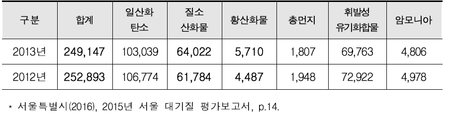 연도별 입자상물질 오염도 변화