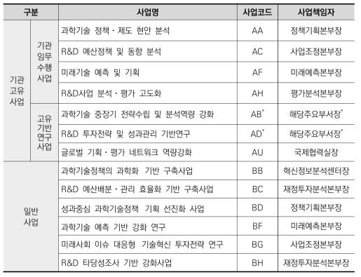 사업구분 및 사업책임자