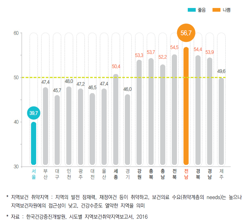 국내 지역보건 취약지역 종합점수(2016)