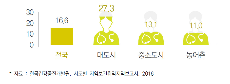 인구 1만명당 일차진료 의사수(2016)