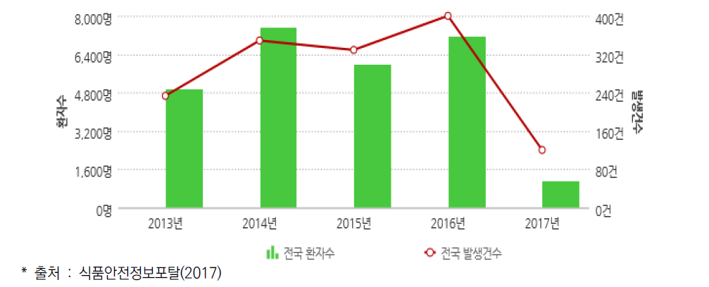 우리나라 5년간 식중독 발생건수 및 환자수 추이