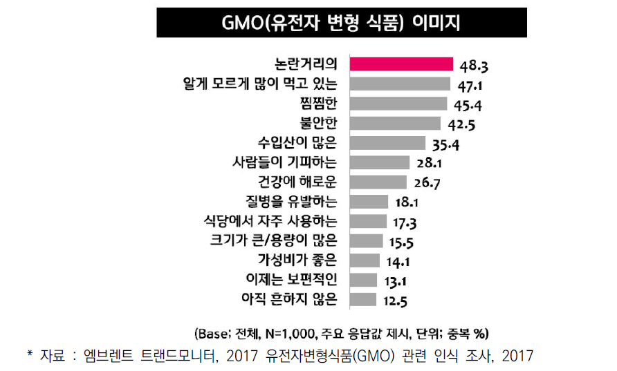 GMO(유전자 변형 식품) 이미지