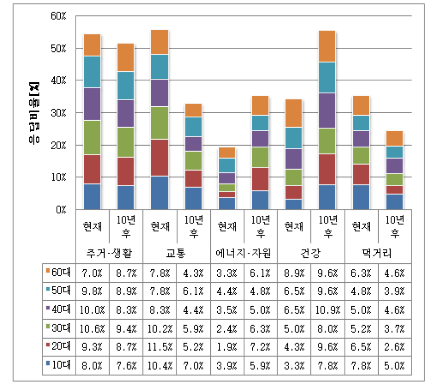 현재와 10년 후 가장 큰 영향을 끼치는 분야