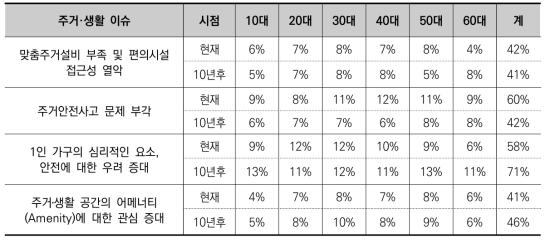 연령 별 현재 및 10년 후의 주거·생활 분야 이슈 선택 비율