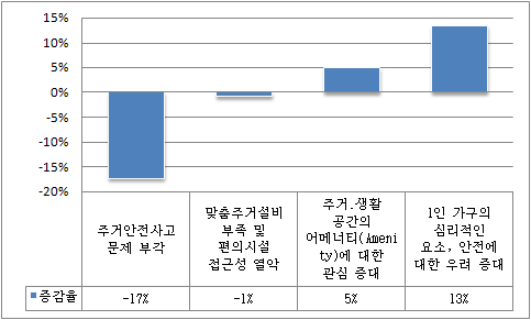 현재 대비 10년 후, 주거·생활 분야 이슈 선택 증감율