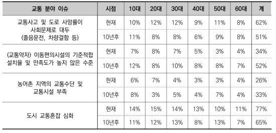 연령 별 현재 및 10년 후의 교통 분야 이슈 선택 비율