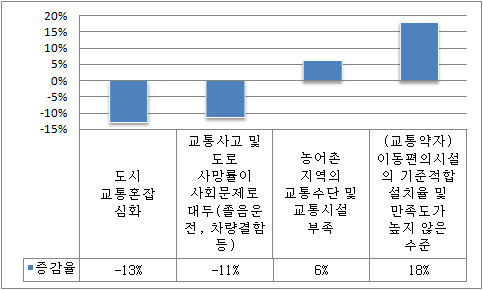 현재 대비 10년 후, 교통 분야 이슈 선택 증감율