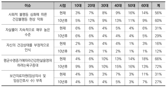 연령 별 현재 및 10년 후의 건강 분야 이슈 선택 비율