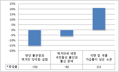 현재 대비 10년 후, 먹거리 분야 이슈 선택 증감율