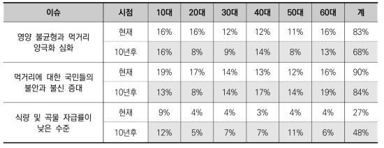 연령 별 현재 및 10년 후의 먹거리 분야 이슈 선택 비율