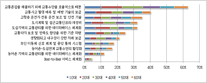 교통 분야 니즈 설문 결과