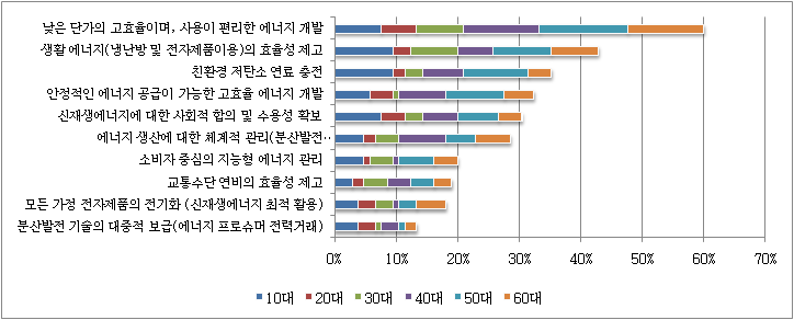 에너지·자원 분야 니즈 설문 결과