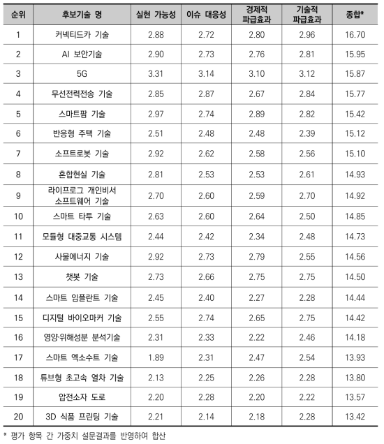 20개 후보기술 평가항목별 설문조사 결과