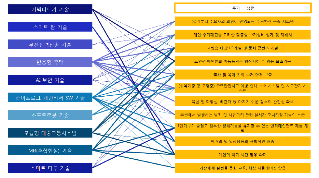 10대 미래유망기술의 주거·생활 분야 수요 대응 분포