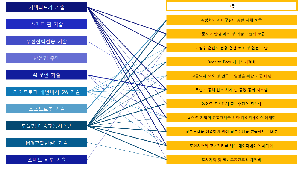 10대 미래유망기술의 교통 분야 수요 대응 분포