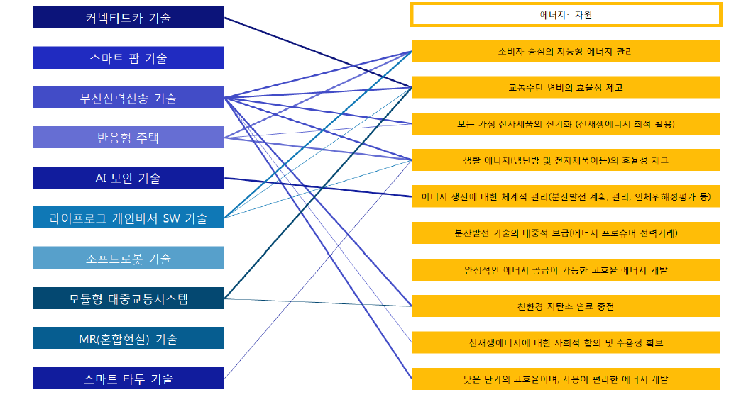 10대 미래유망기술의 에너지·자원 분야 수요 대응 분포