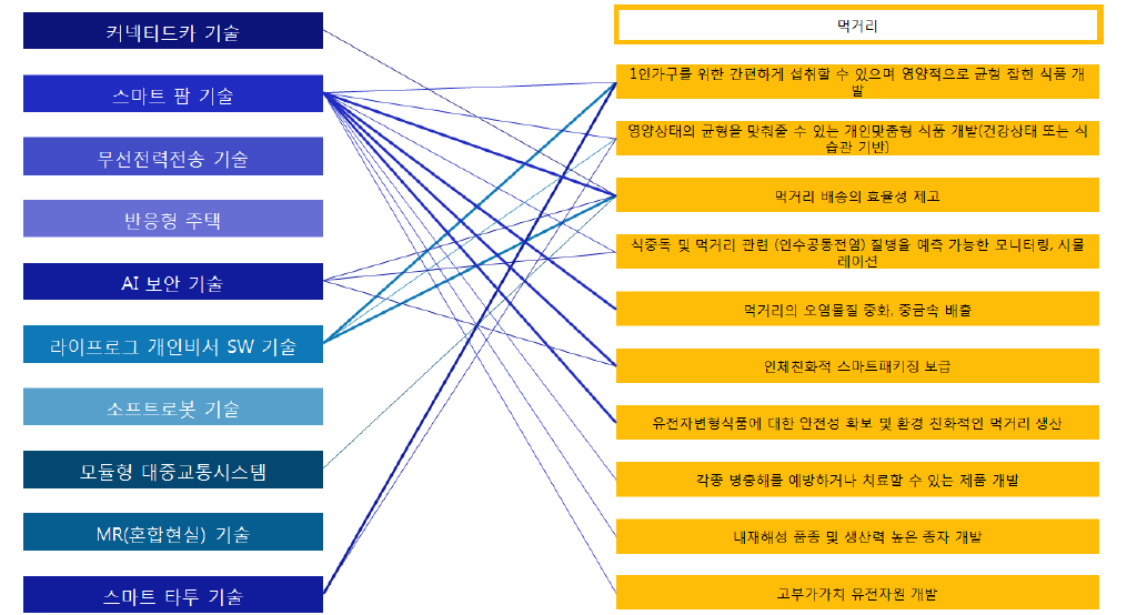 10대 미래유망기술의 먹거리 분야 수요 대응 분포