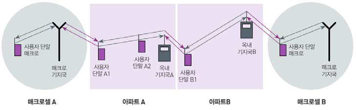 실내공간 간섭 시나리오