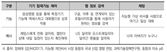 지능형 가상 비서의 분류 및 사용 예시