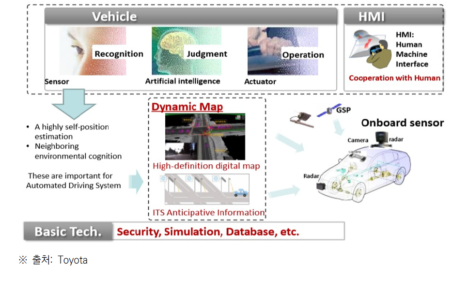 Connected Automated Vehicle 기술