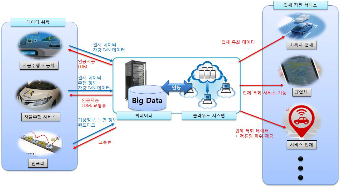 빅데이터 플랫폼 기반 차량 인공지능 기술