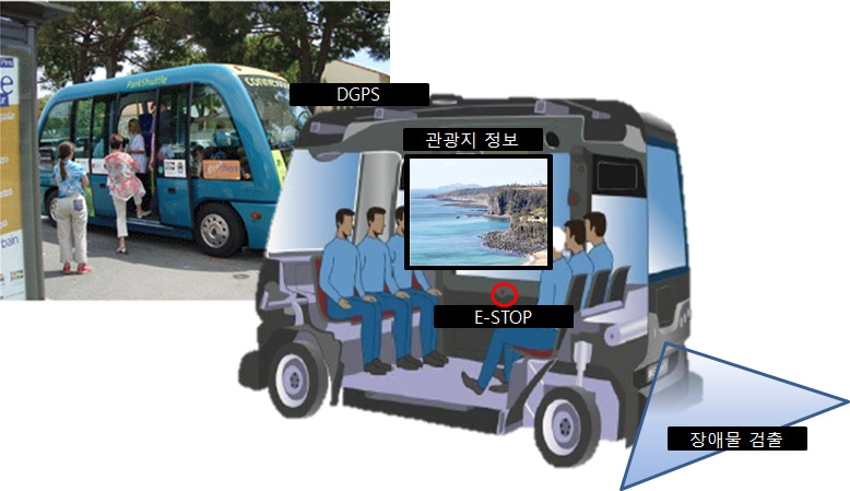 EV 기반 자율주행 서비스 기술