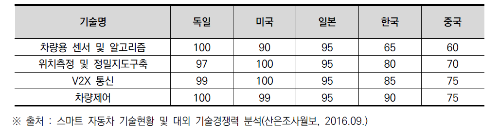 커넥티드카 핵심기술별 기술경쟁력 수준 비교