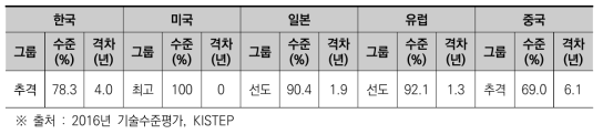 지능형 교통시스템 기술 기술수준·격차