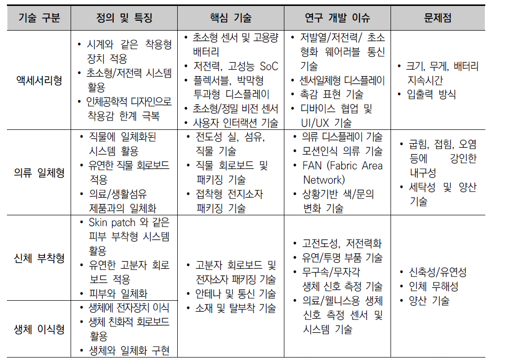 웨어러블 디바이스 기술 발전