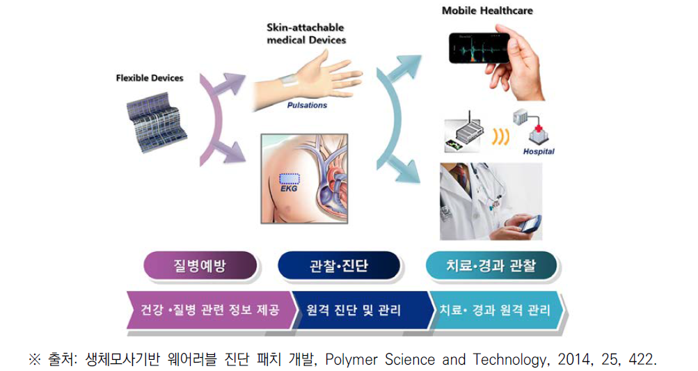 웨어러블 진단패치를 이용한 모바일 헬스케어의 응용