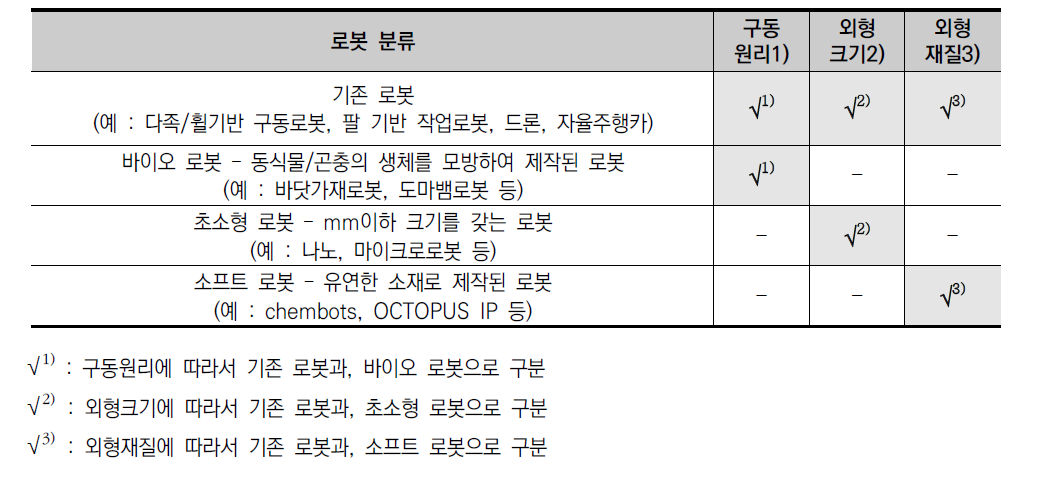 특성별 로봇 분류