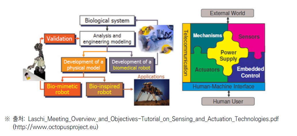 바이오메카트로닉스의 생체모델 설계 및 메카트로닉스 설계