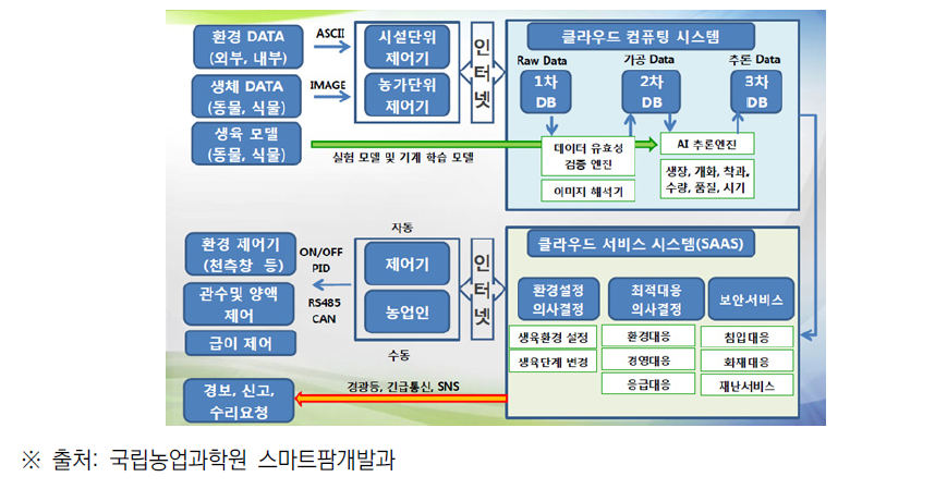 차세대 한국형 스마트팜 모델 설계