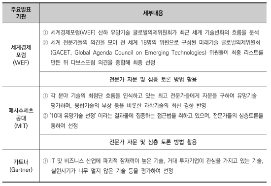 주요 해외 미래유망기술의 선정 과정