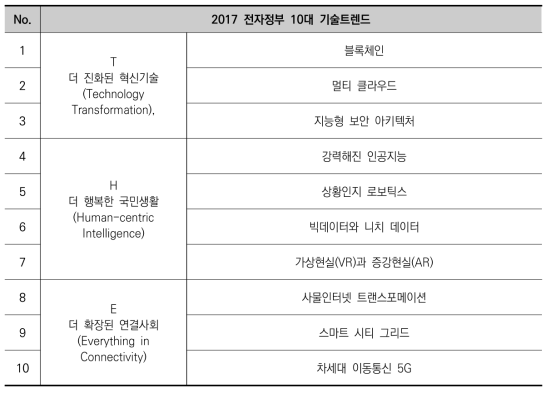 한국정보화진흥원 「2017 전자정부 10대 기술트렌드」