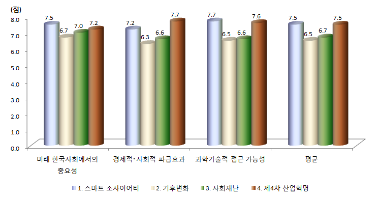 후보 주제별 항목별 중요도 점수 분포 (9점 척도)