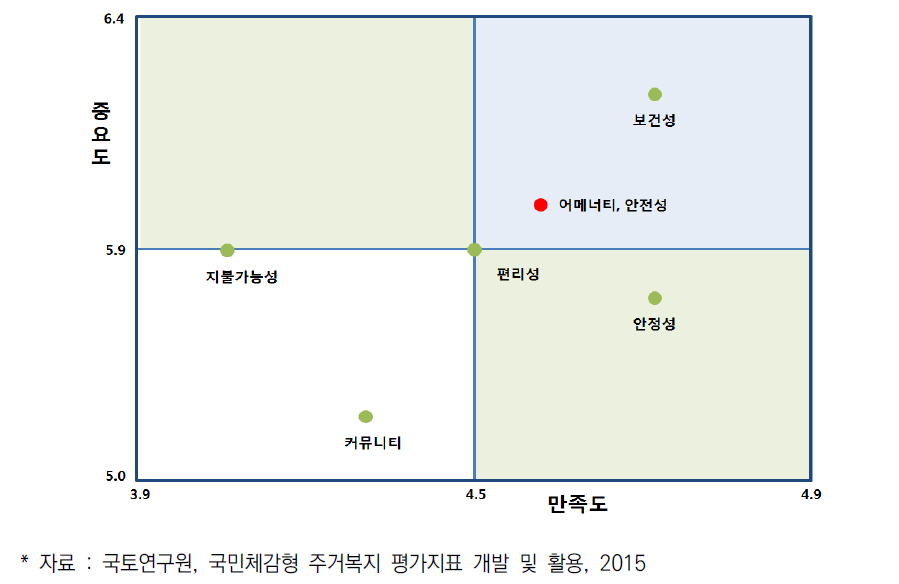 주거복지 평가지표의 중요도 및 만족도