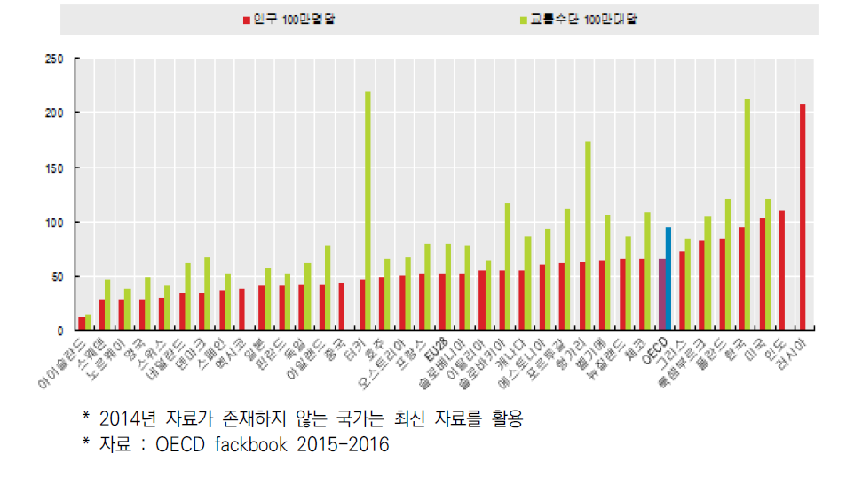 국가별 인구 100만명 및 교통수단 100만대당 사망자 수(2014년)