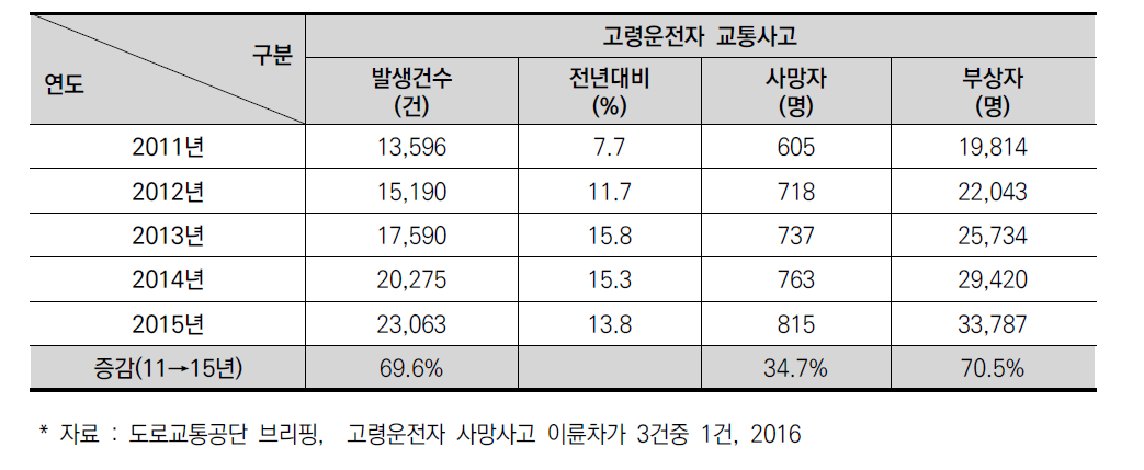 65세 이상 고령운전자 교통사고 발생 현황(2011~2015년)