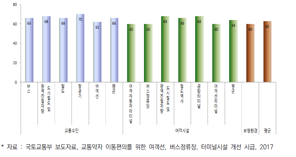 이동편의시설 만족도(2016년)