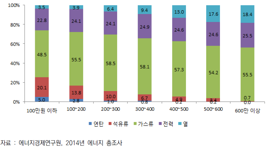 소득계층별 가구당 에너지 소비 현황(2014년)