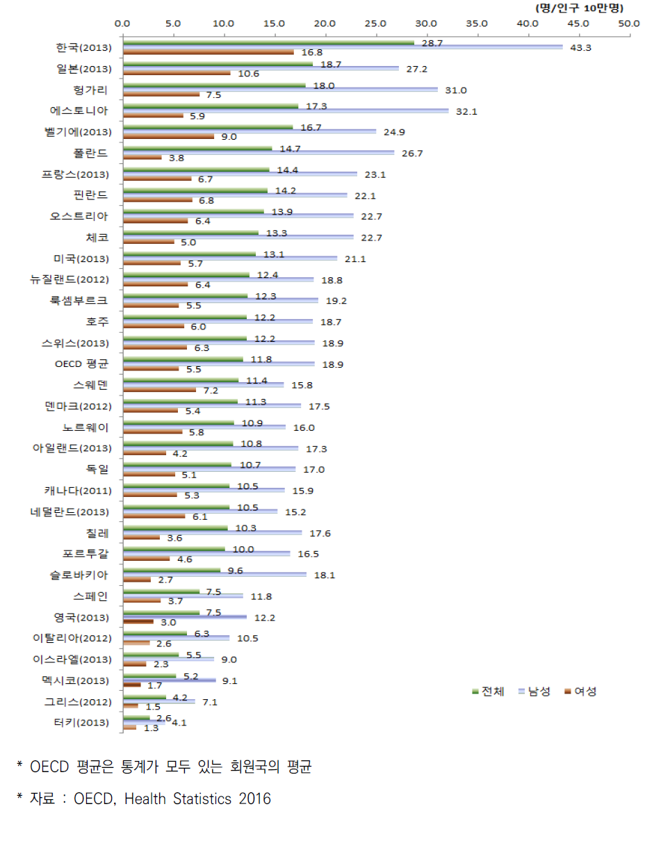 OECD 국가별 자살에 의한 연령표준화 사망률(2014년)