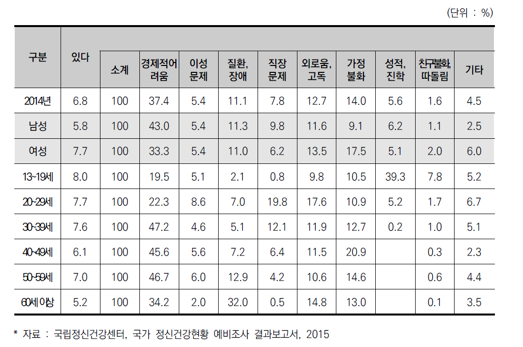 계층별 자살에 대한 충동 여부 및 이유