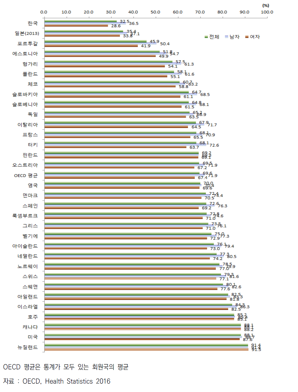 OECD 국가별 건강상태가 양호하다고 생각하는 국민의 비율(2014년)