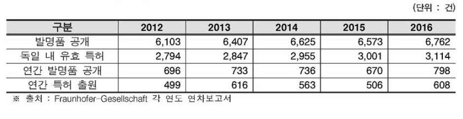 프라운호퍼 연구협회의 발명 및 특허 성과